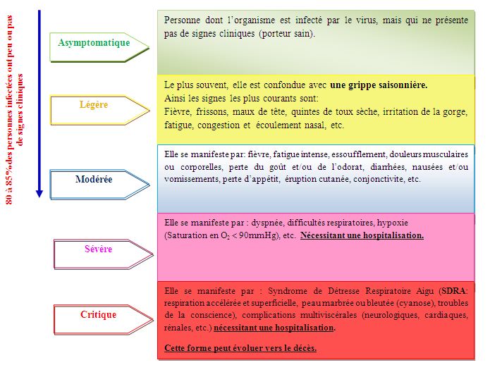 formes cliniques covid 19